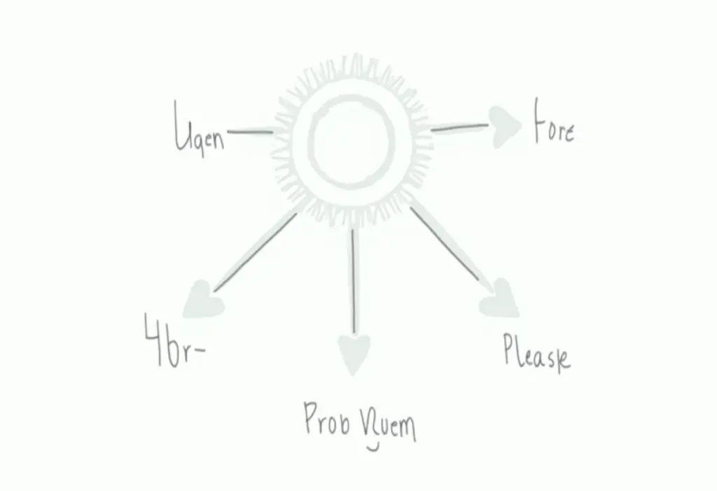 Diagrama visual da técnica dos 5 Porquês mostrando causa e efeito.