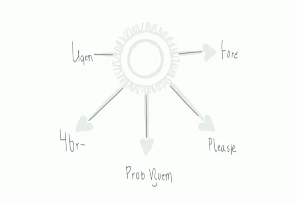 Diagrama visual da técnica dos 5 Porquês mostrando causa e efeito.