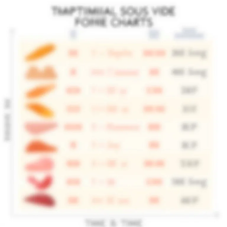 Tabela de tempos e temperaturas para sous vide